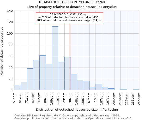 16, MAELOG CLOSE, PONTYCLUN, CF72 9AF: Size of property relative to detached houses in Pontyclun