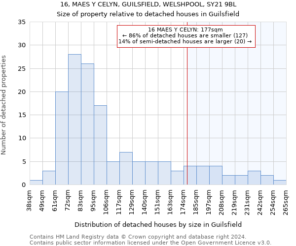 16, MAES Y CELYN, GUILSFIELD, WELSHPOOL, SY21 9BL: Size of property relative to detached houses in Guilsfield