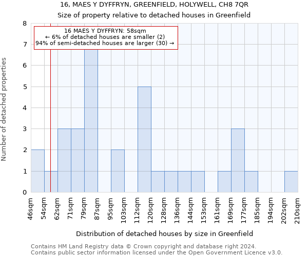 16, MAES Y DYFFRYN, GREENFIELD, HOLYWELL, CH8 7QR: Size of property relative to detached houses in Greenfield