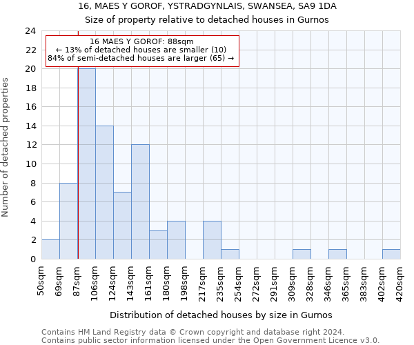 16, MAES Y GOROF, YSTRADGYNLAIS, SWANSEA, SA9 1DA: Size of property relative to detached houses in Gurnos