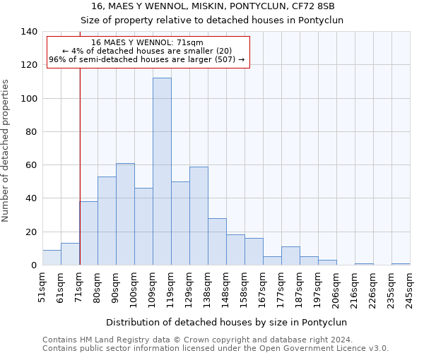 16, MAES Y WENNOL, MISKIN, PONTYCLUN, CF72 8SB: Size of property relative to detached houses in Pontyclun