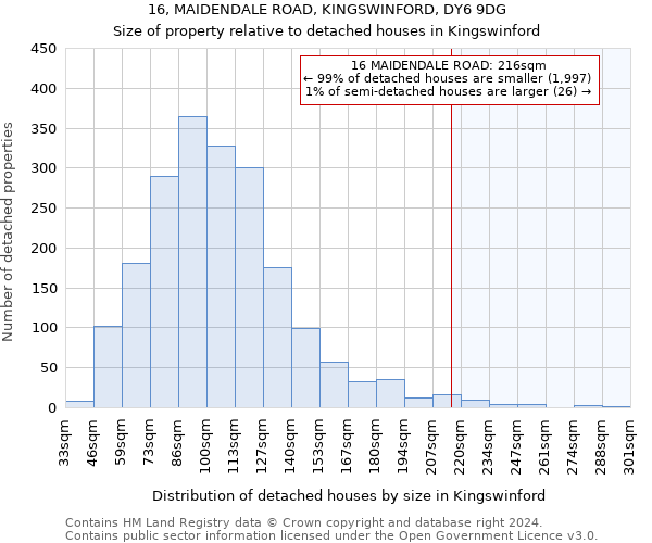 16, MAIDENDALE ROAD, KINGSWINFORD, DY6 9DG: Size of property relative to detached houses in Kingswinford