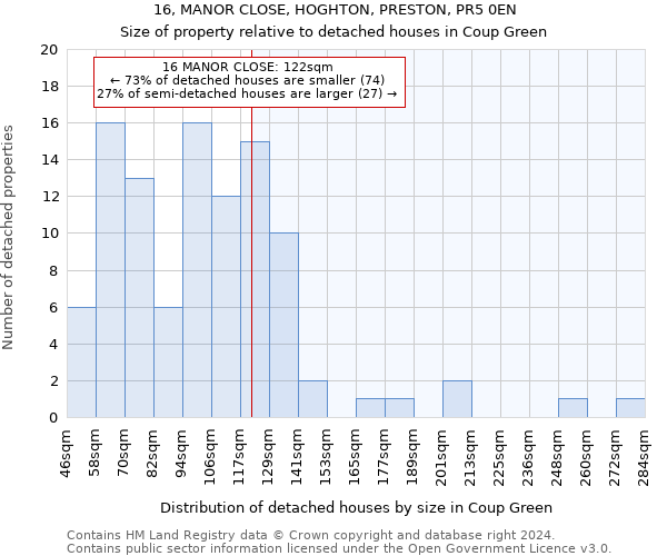 16, MANOR CLOSE, HOGHTON, PRESTON, PR5 0EN: Size of property relative to detached houses in Coup Green