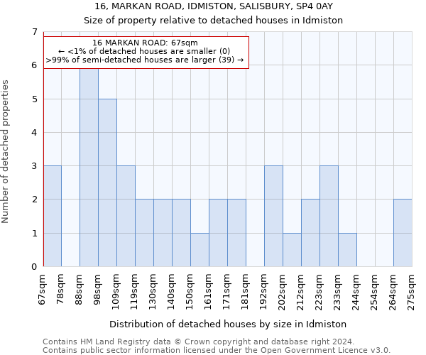 16, MARKAN ROAD, IDMISTON, SALISBURY, SP4 0AY: Size of property relative to detached houses in Idmiston