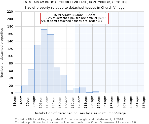 16, MEADOW BROOK, CHURCH VILLAGE, PONTYPRIDD, CF38 1DJ: Size of property relative to detached houses in Church Village