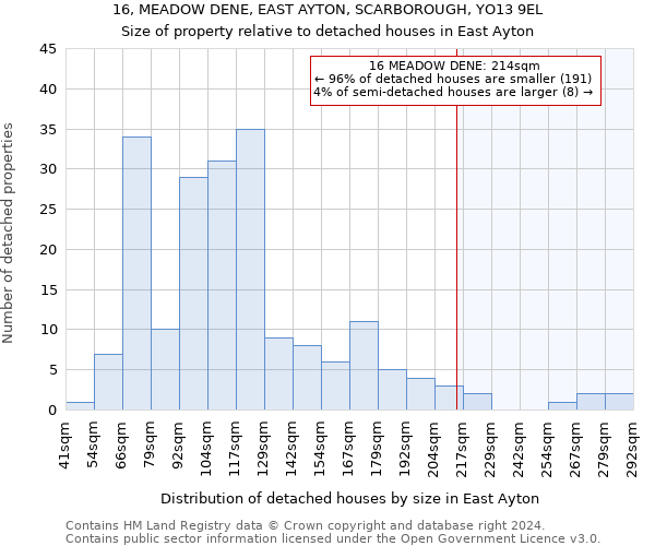 16, MEADOW DENE, EAST AYTON, SCARBOROUGH, YO13 9EL: Size of property relative to detached houses in East Ayton