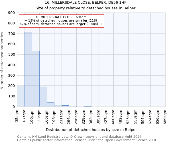 16, MILLERSDALE CLOSE, BELPER, DE56 1HP: Size of property relative to detached houses in Belper