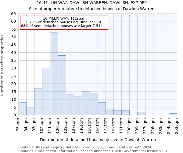 16, MILLIN WAY, DAWLISH WARREN, DAWLISH, EX7 0EP: Size of property relative to detached houses in Dawlish Warren