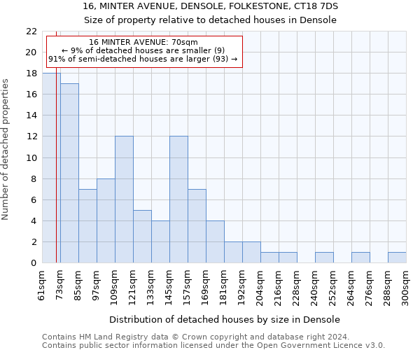 16, MINTER AVENUE, DENSOLE, FOLKESTONE, CT18 7DS: Size of property relative to detached houses in Densole