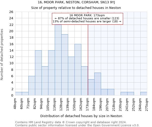 16, MOOR PARK, NESTON, CORSHAM, SN13 9YJ: Size of property relative to detached houses in Neston