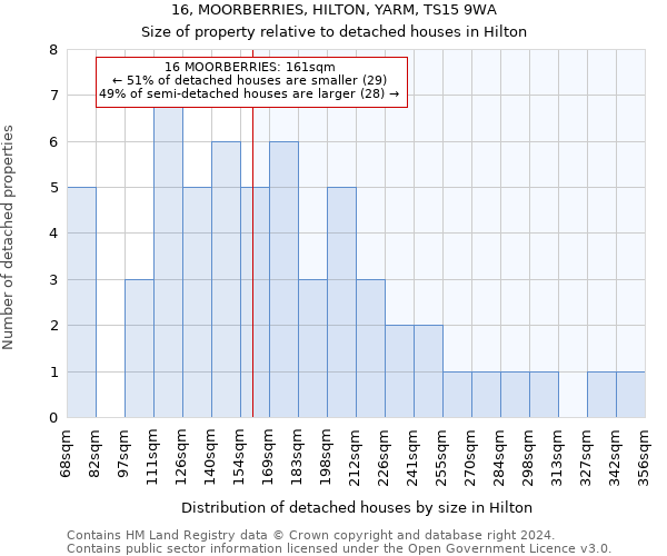 16, MOORBERRIES, HILTON, YARM, TS15 9WA: Size of property relative to detached houses in Hilton