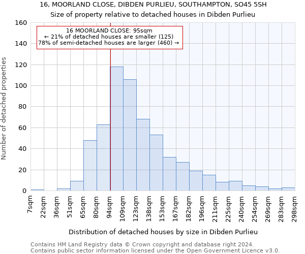 16, MOORLAND CLOSE, DIBDEN PURLIEU, SOUTHAMPTON, SO45 5SH: Size of property relative to detached houses in Dibden Purlieu