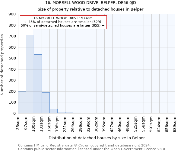 16, MORRELL WOOD DRIVE, BELPER, DE56 0JD: Size of property relative to detached houses in Belper