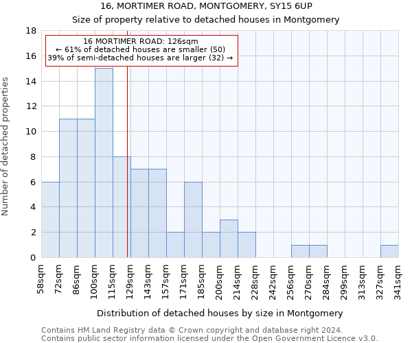 16, MORTIMER ROAD, MONTGOMERY, SY15 6UP: Size of property relative to detached houses in Montgomery