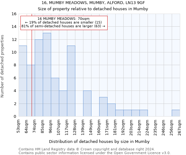 16, MUMBY MEADOWS, MUMBY, ALFORD, LN13 9GF: Size of property relative to detached houses in Mumby