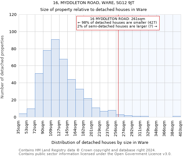 16, MYDDLETON ROAD, WARE, SG12 9JT: Size of property relative to detached houses in Ware