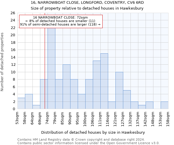 16, NARROWBOAT CLOSE, LONGFORD, COVENTRY, CV6 6RD: Size of property relative to detached houses in Hawkesbury