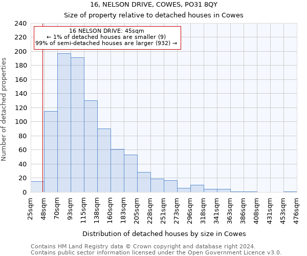 16, NELSON DRIVE, COWES, PO31 8QY: Size of property relative to detached houses in Cowes