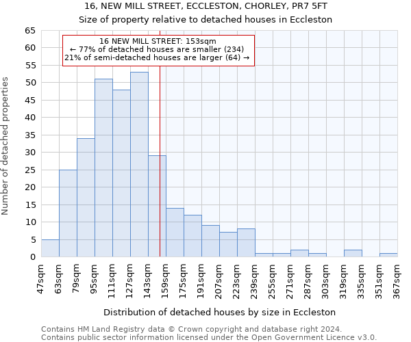 16, NEW MILL STREET, ECCLESTON, CHORLEY, PR7 5FT: Size of property relative to detached houses in Eccleston