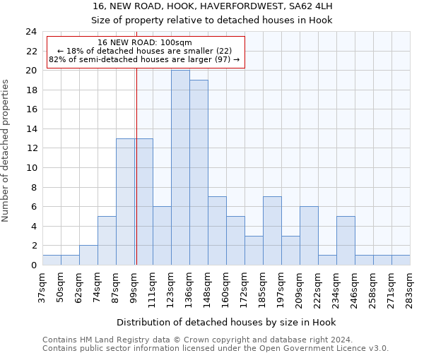 16, NEW ROAD, HOOK, HAVERFORDWEST, SA62 4LH: Size of property relative to detached houses in Hook