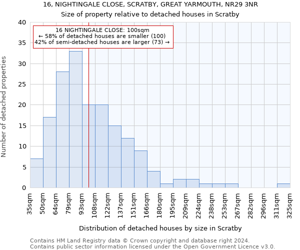 16, NIGHTINGALE CLOSE, SCRATBY, GREAT YARMOUTH, NR29 3NR: Size of property relative to detached houses in Scratby