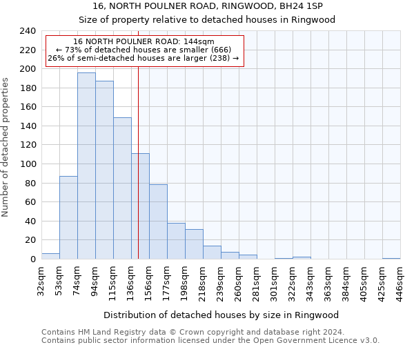 16, NORTH POULNER ROAD, RINGWOOD, BH24 1SP: Size of property relative to detached houses in Ringwood