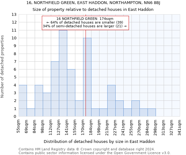 16, NORTHFIELD GREEN, EAST HADDON, NORTHAMPTON, NN6 8BJ: Size of property relative to detached houses in East Haddon