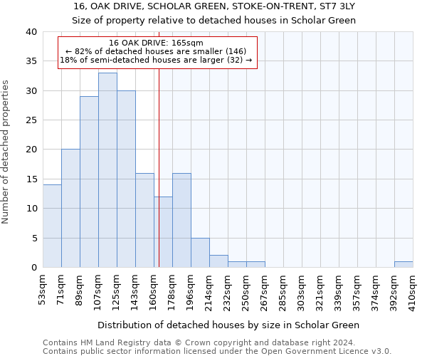 16, OAK DRIVE, SCHOLAR GREEN, STOKE-ON-TRENT, ST7 3LY: Size of property relative to detached houses in Scholar Green