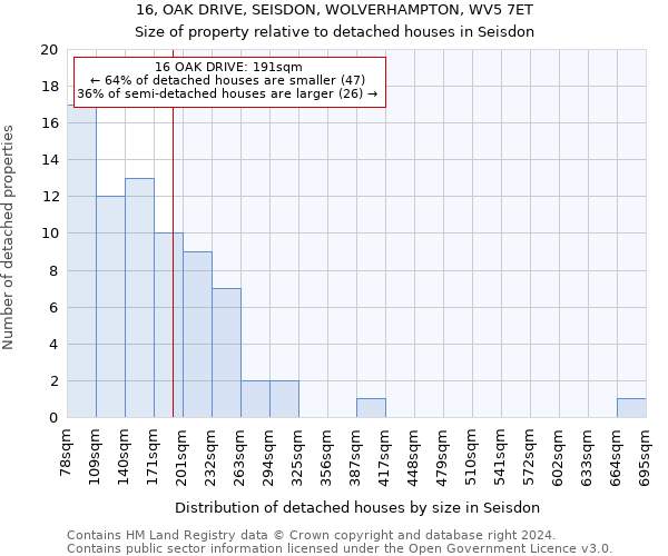 16, OAK DRIVE, SEISDON, WOLVERHAMPTON, WV5 7ET: Size of property relative to detached houses in Seisdon