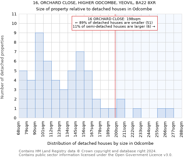 16, ORCHARD CLOSE, HIGHER ODCOMBE, YEOVIL, BA22 8XR: Size of property relative to detached houses in Odcombe