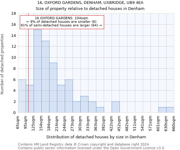 16, OXFORD GARDENS, DENHAM, UXBRIDGE, UB9 4EA: Size of property relative to detached houses in Denham