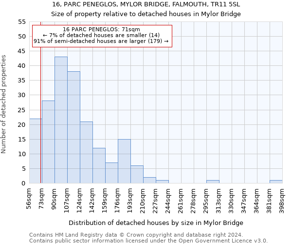 16, PARC PENEGLOS, MYLOR BRIDGE, FALMOUTH, TR11 5SL: Size of property relative to detached houses in Mylor Bridge