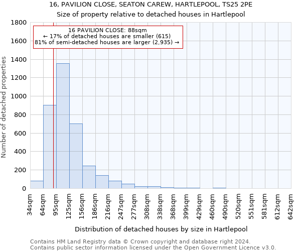 16, PAVILION CLOSE, SEATON CAREW, HARTLEPOOL, TS25 2PE: Size of property relative to detached houses in Hartlepool