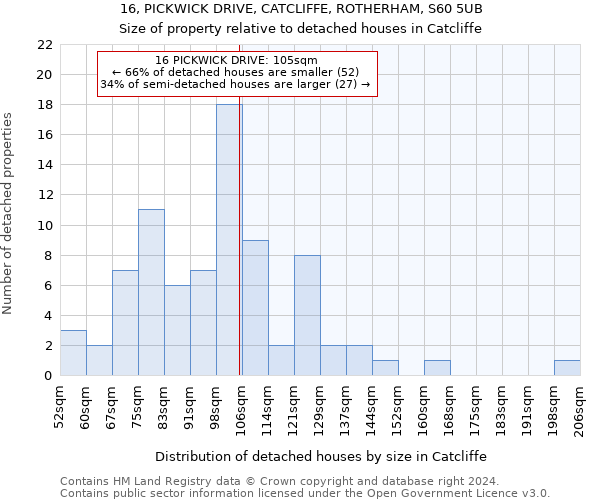 16, PICKWICK DRIVE, CATCLIFFE, ROTHERHAM, S60 5UB: Size of property relative to detached houses in Catcliffe