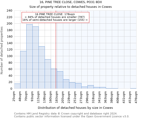 16, PINE TREE CLOSE, COWES, PO31 8DX: Size of property relative to detached houses in Cowes