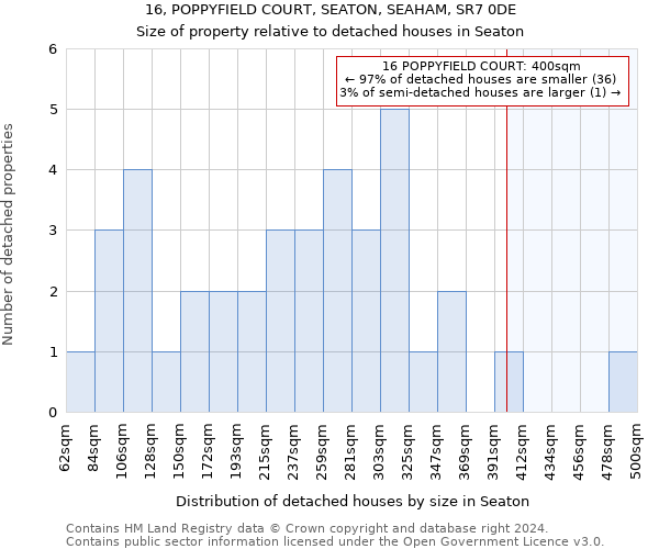 16, POPPYFIELD COURT, SEATON, SEAHAM, SR7 0DE: Size of property relative to detached houses in Seaton