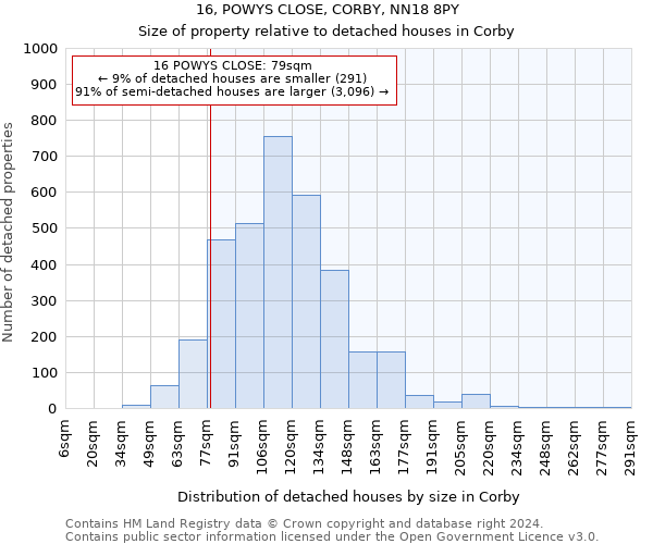 16, POWYS CLOSE, CORBY, NN18 8PY: Size of property relative to detached houses in Corby