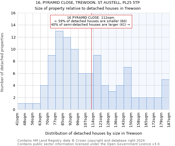 16, PYRAMID CLOSE, TREWOON, ST AUSTELL, PL25 5TP: Size of property relative to detached houses in Trewoon