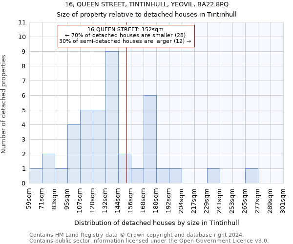 16, QUEEN STREET, TINTINHULL, YEOVIL, BA22 8PQ: Size of property relative to detached houses in Tintinhull