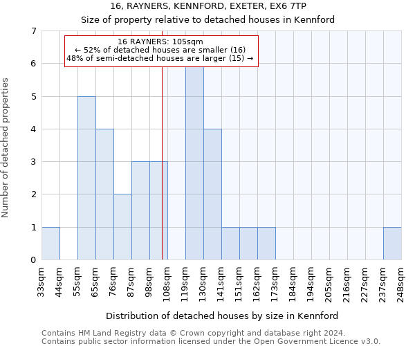 16, RAYNERS, KENNFORD, EXETER, EX6 7TP: Size of property relative to detached houses in Kennford