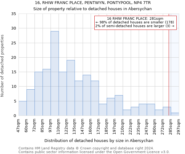 16, RHIW FRANC PLACE, PENTWYN, PONTYPOOL, NP4 7TR: Size of property relative to detached houses in Abersychan