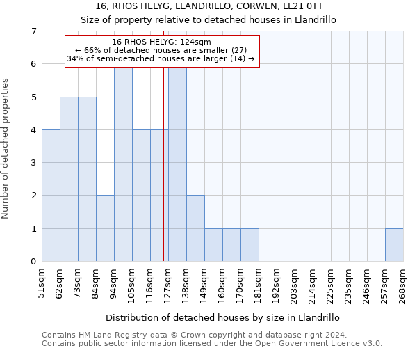 16, RHOS HELYG, LLANDRILLO, CORWEN, LL21 0TT: Size of property relative to detached houses in Llandrillo