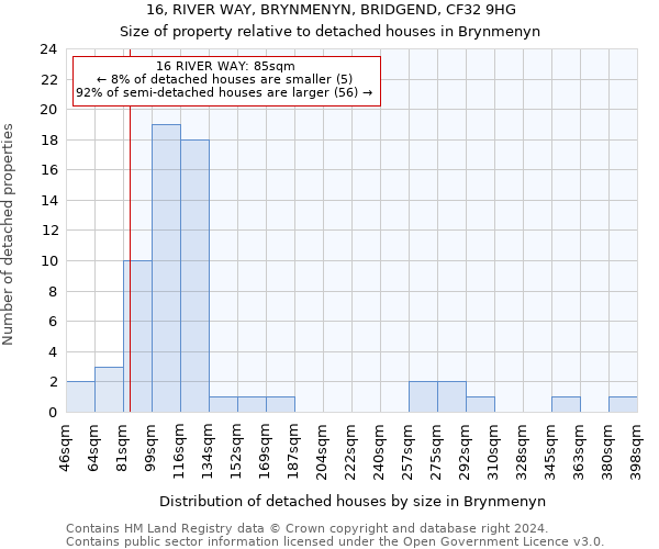 16, RIVER WAY, BRYNMENYN, BRIDGEND, CF32 9HG: Size of property relative to detached houses in Brynmenyn