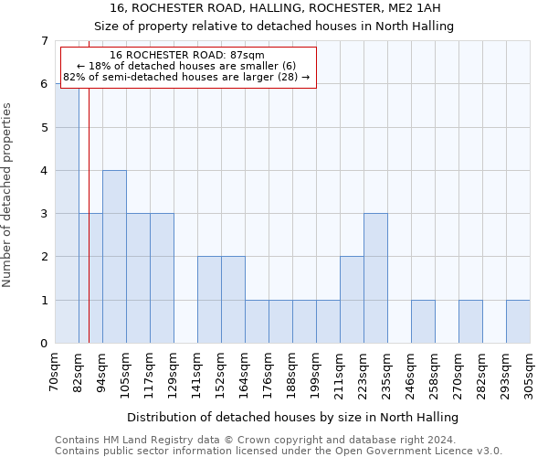 16, ROCHESTER ROAD, HALLING, ROCHESTER, ME2 1AH: Size of property relative to detached houses in North Halling