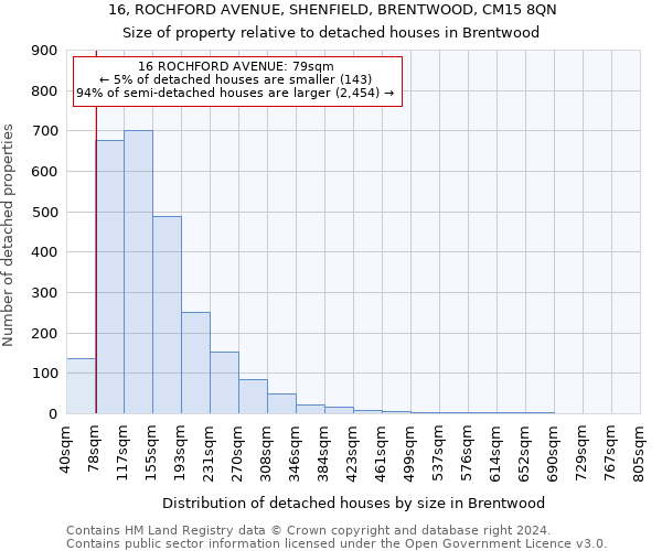 16, ROCHFORD AVENUE, SHENFIELD, BRENTWOOD, CM15 8QN: Size of property relative to detached houses in Brentwood