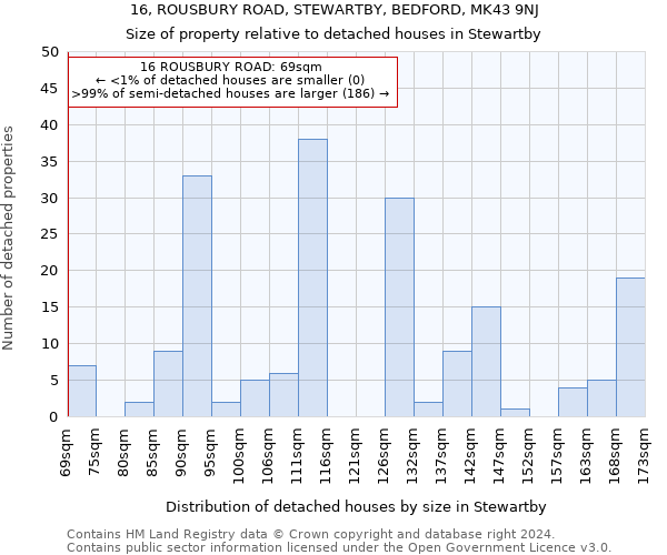 16, ROUSBURY ROAD, STEWARTBY, BEDFORD, MK43 9NJ: Size of property relative to detached houses in Stewartby