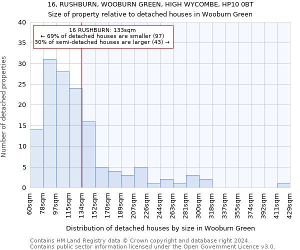 16, RUSHBURN, WOOBURN GREEN, HIGH WYCOMBE, HP10 0BT: Size of property relative to detached houses in Wooburn Green