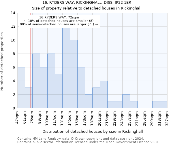 16, RYDERS WAY, RICKINGHALL, DISS, IP22 1ER: Size of property relative to detached houses in Rickinghall