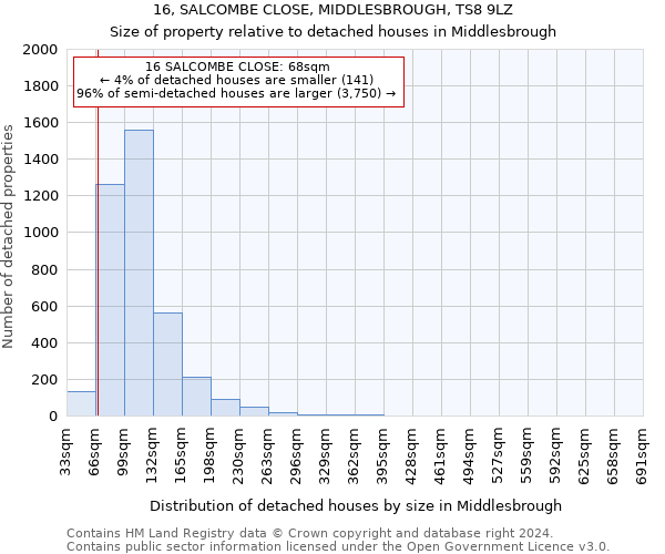 16, SALCOMBE CLOSE, MIDDLESBROUGH, TS8 9LZ: Size of property relative to detached houses in Middlesbrough