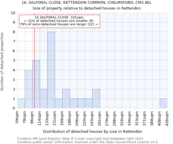 16, SALFORAL CLOSE, RETTENDON COMMON, CHELMSFORD, CM3 8EL: Size of property relative to detached houses in Rettendon